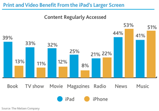 Illustration for article titled A Third of iPad Users Have Never Downloaded an App?